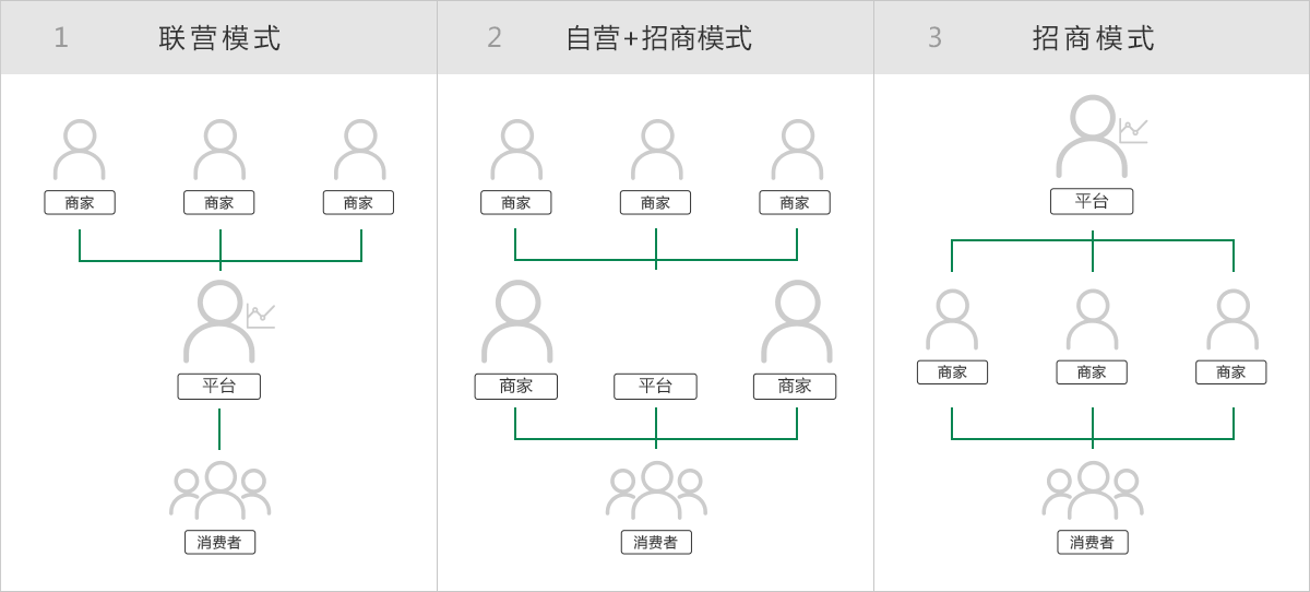 奇微B2B2C多用戶商城應用模式