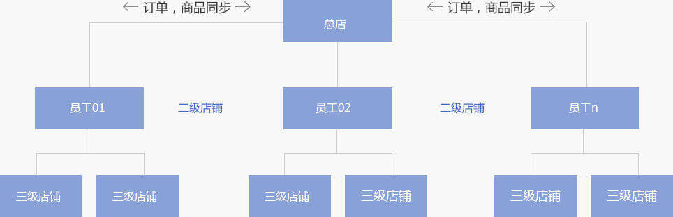 基于微信平臺的多層級分銷系統(tǒng)開發(fā)業(yè)務(wù)流程