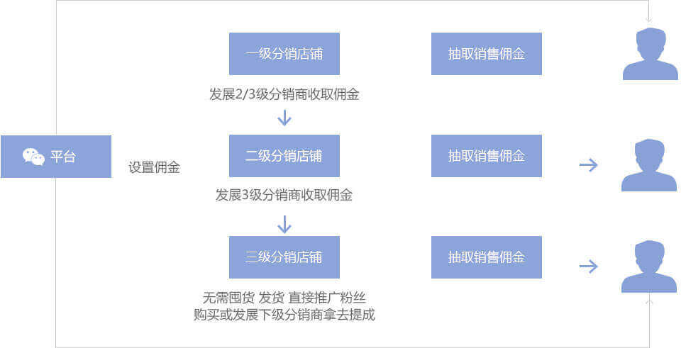 SDP分銷傭金提成模式圖 