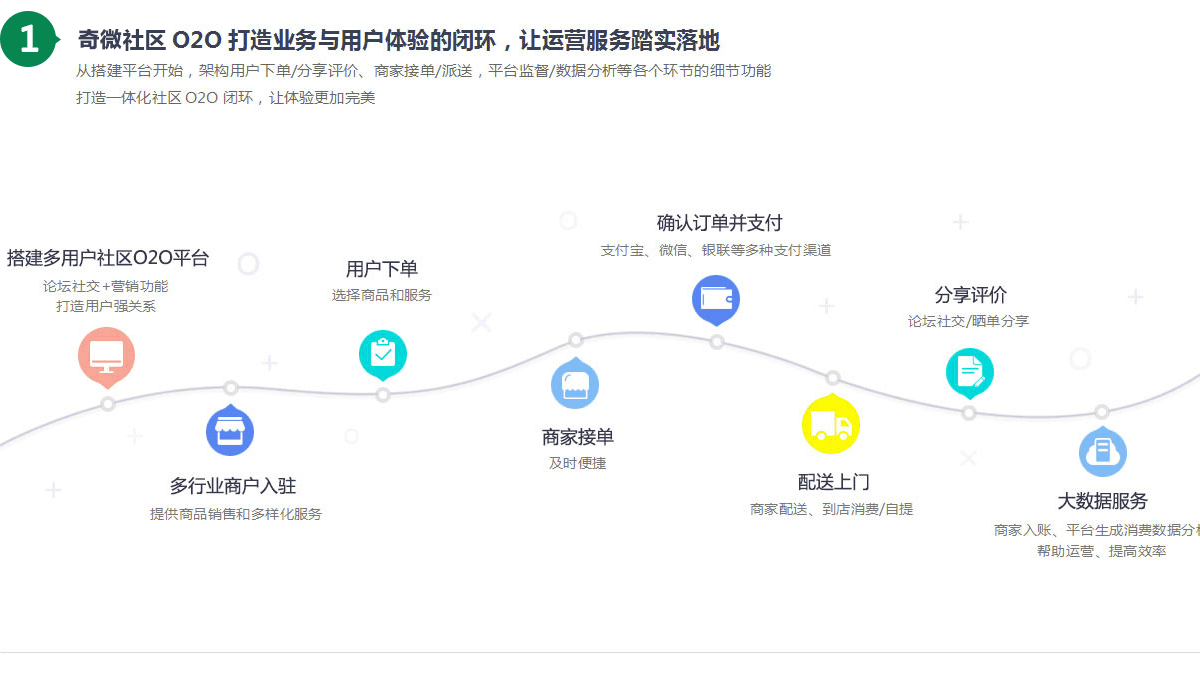奇微社區(qū)O2O系統(tǒng)核心方案，打造業(yè)務(wù)與用戶體驗的閉環(huán)